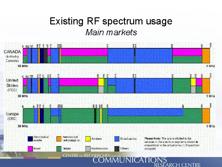 Existing RF spectrum usage Main markets 