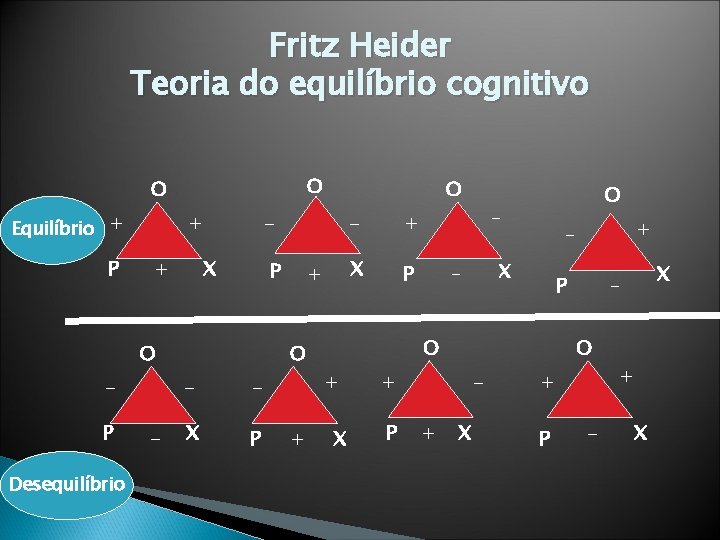 Fritz Heider Teoria do equilíbrio cognitivo O O Equilíbrio + P - + X