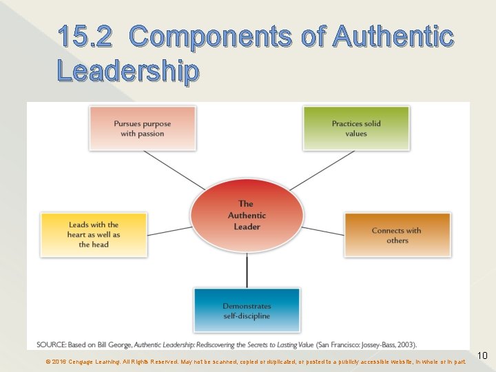 15. 2 Components of Authentic Leadership © 2016 Cengage Learning. All Rights Reserved. May