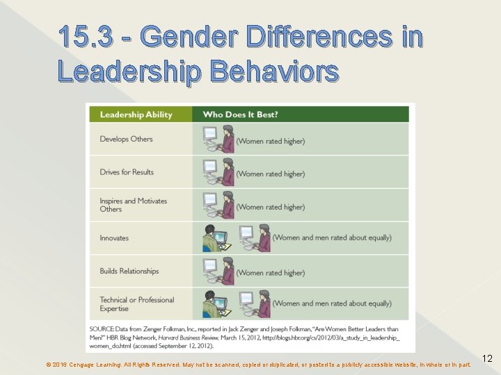 15. 3 - Gender Differences in Leadership Behaviors © 2016 Cengage Learning. All Rights