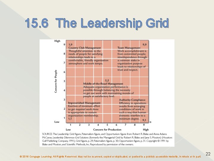 15. 6 The Leadership Grid © 2016 Cengage Learning. All Rights Reserved. May not