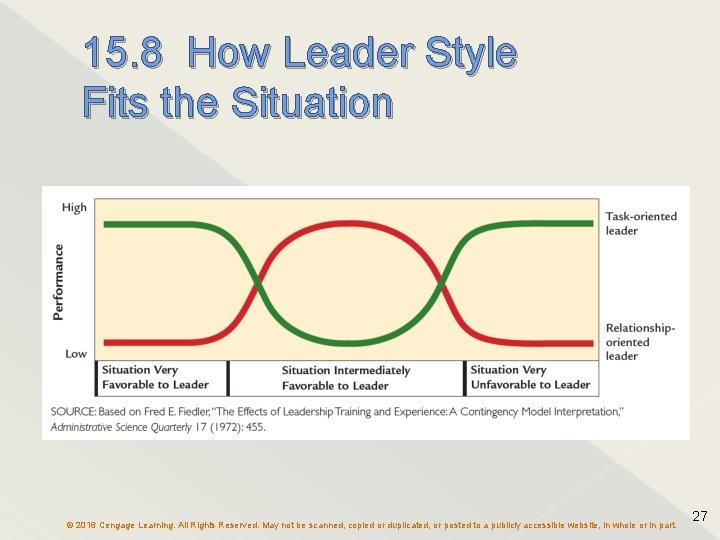 15. 8 How Leader Style Fits the Situation © 2016 Cengage Learning. All Rights