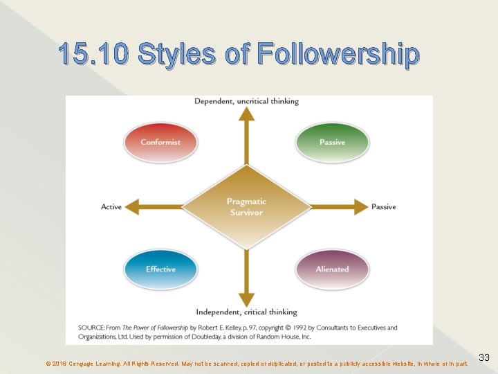 15. 10 Styles of Followership © 2016 Cengage Learning. All Rights Reserved. May not