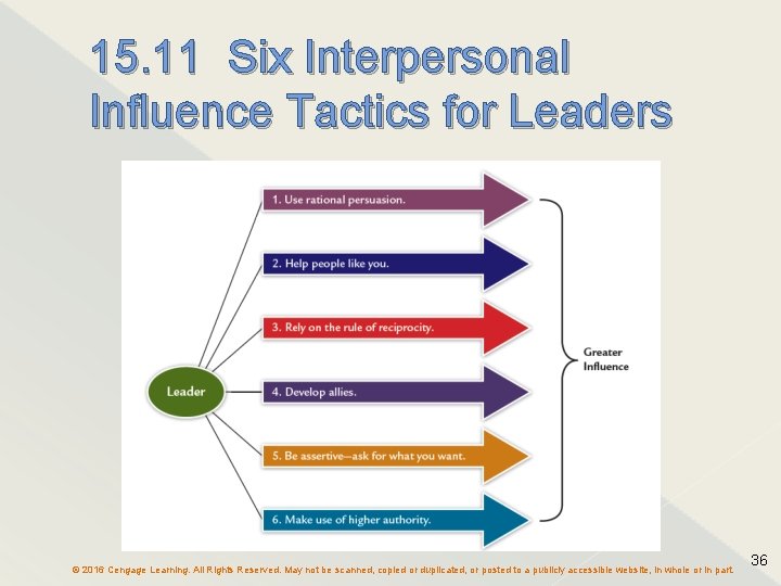 15. 11 Six Interpersonal Influence Tactics for Leaders © 2016 Cengage Learning. All Rights