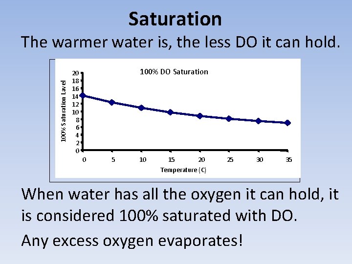 Saturation 100% Saturation Lavel The warmer water is, the less DO it can hold.