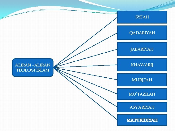 SYI’AH QADARIYAH JABARIYAH ALIRAN –ALIRAN TEOLOGI ISLAM KHAWARIJ MURJI’AH MU’TAZILAH ASY’ARIYAH MATURIDIYAH 
