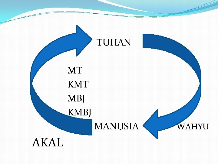 TUHAN MT KMT MBJ KMBJ MANUSIA AKAL WAHYU 