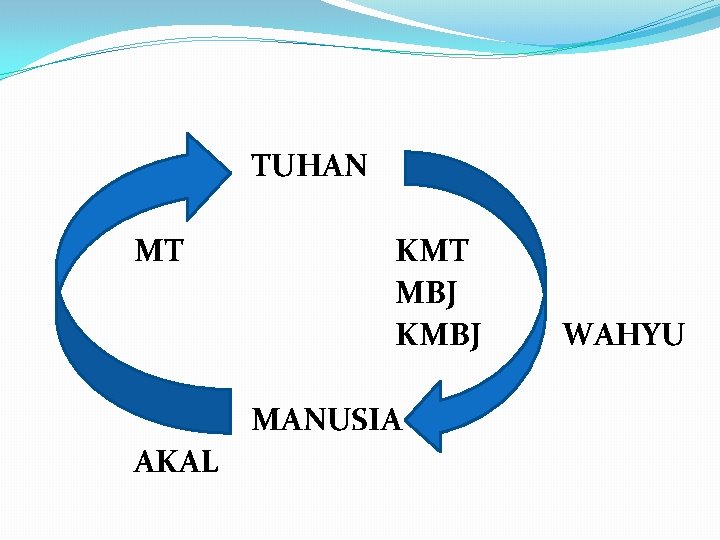 TUHAN MT KMT MBJ KMBJ MANUSIA AKAL WAHYU 