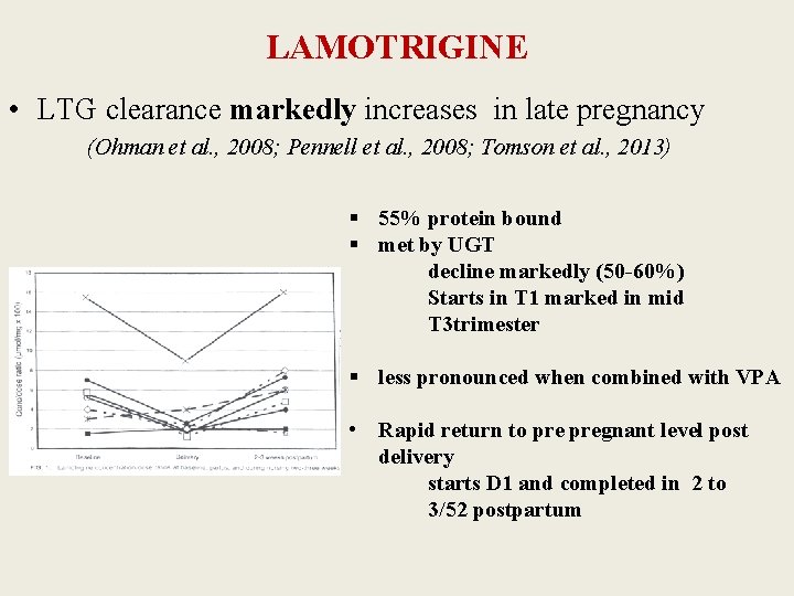 LAMOTRIGINE • LTG clearance markedly increases in late pregnancy (Ohman et al. , 2008;