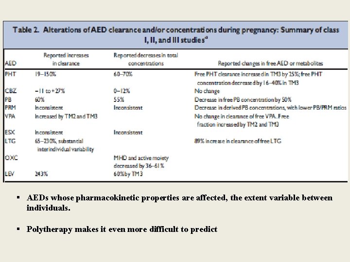 § AEDs whose pharmacokinetic properties are affected, the extent variable between individuals. § Polytherapy