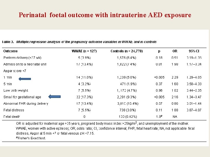 Perinatal foetal outcome with intrauterine AED exposure 