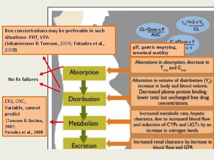 free concentrations may be preferable in such situations- PHT, VPA (Johannessen & Tomson, 2006;