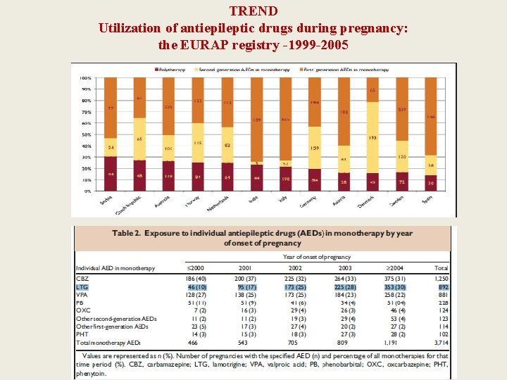 TREND Utilization of antiepileptic drugs during pregnancy: the EURAP registry -1999 -2005 