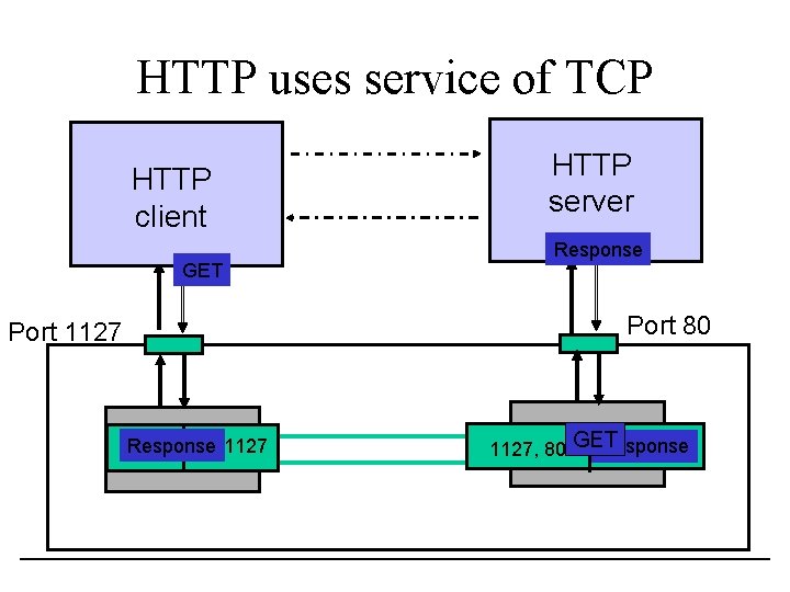 HTTP uses service of TCP HTTP client GET HTTP server Response Port 80 Port