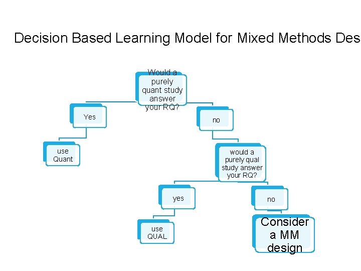 Decision Based Learning Model for Mixed Methods Desi Would a purely quant study answer