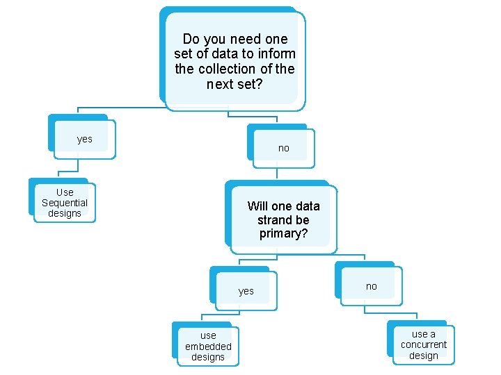 Do you need one set of data to inform the collection of the next