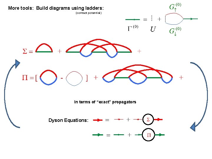 More tools: Build diagrams using ladders: (contact potential) In terms of “exact” propagators Dyson