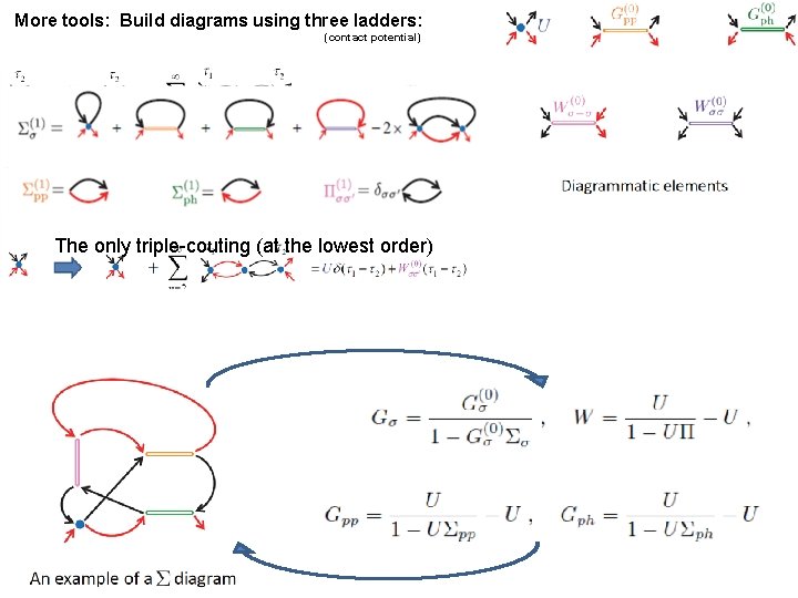 More tools: Build diagrams using three ladders: (contact potential) The only triple-couting (at the