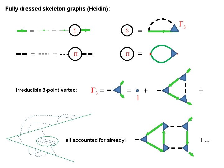 Fully dressed skeleton graphs (Heidin): . Irreducible 3 -point vertex: all accounted for already!