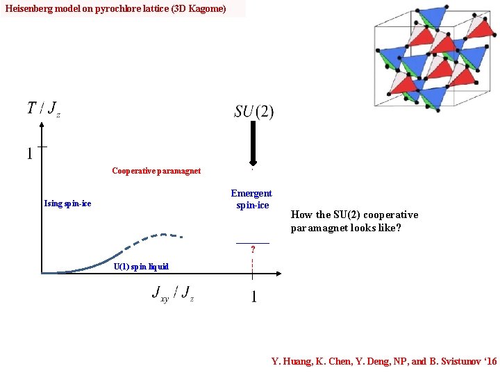 Heisenberg model on pyrochlore lattice (3 D Kagome) Cooperative paramagnet Ising spin-ice ? Emergent