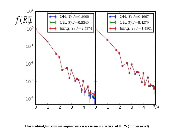 Classical-to-Quantum correspondence is accurate at the level of 0. 3% (but not exact) 