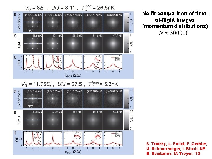 No fit comparison of timeof-flight images (momentum distributions) S. Trotzky, L. Pollet, F. Gerbier,