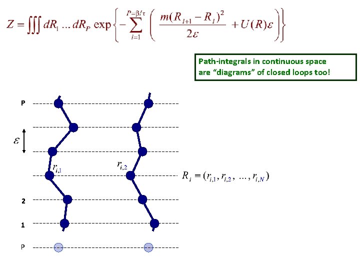 Path-integrals in continuous space are “diagrams” of closed loops too! P 2 1 P