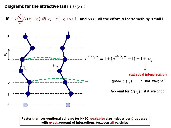 Diagrams for the attractive tail in : If and N>>1 all the effort is