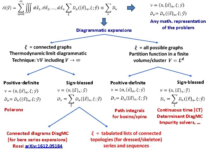  Diagrammatic expansions Positive-definite Any math. representation of the problem Sign-blessed Polarons Connected diagrams