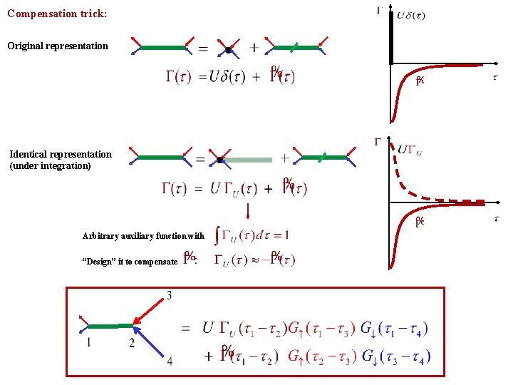 Compensation trick: Original representation Identical representation (under integration) Arbitrary auxiliary function with “Design” it