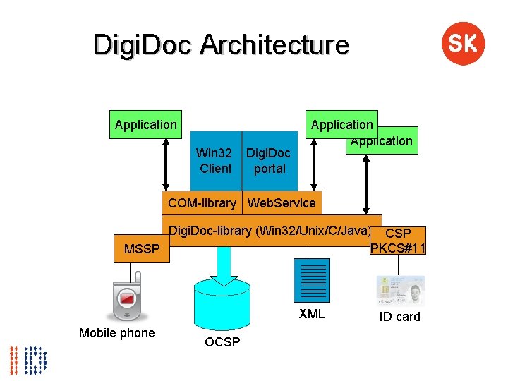 Digi. Doc Architecture Application Win 32 Digi. Doc Client portal Application COM-library Web. Service