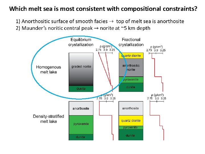 Which melt sea is most consistent with compositional constraints? 