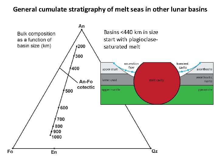 General cumulate stratigraphy of melt seas in other lunar basins Basins <440 km in General cumulate stratigraphy of melt seas in other lunar basins Basins <440 km in