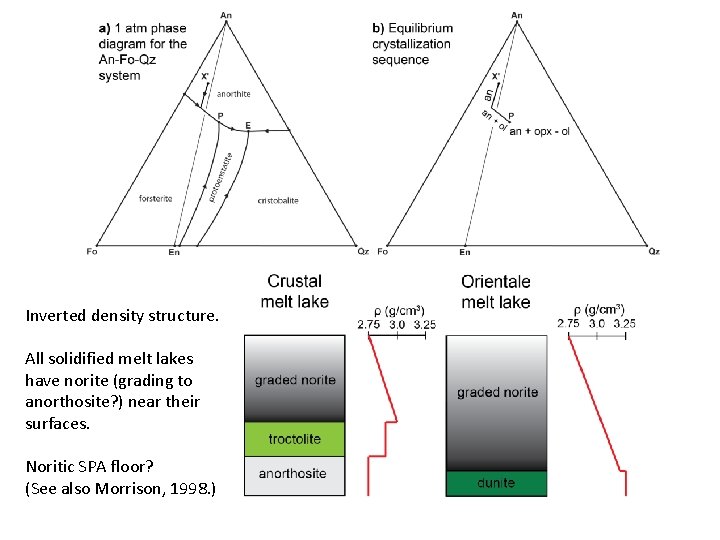 Inverted density structure. All solidified melt lakes have norite (grading to anorthosite? ) near