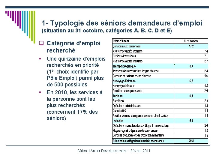 1 - Typologie des séniors demandeurs d’emploi (situation au 31 octobre, catégories A, B,