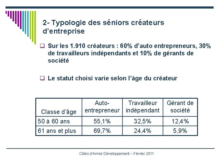 2 - Typologie des séniors créateurs d’entreprise q Sur les 1. 910 créateurs :