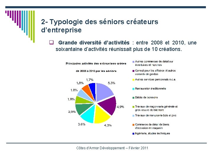 2 - Typologie des séniors créateurs d’entreprise q Grande diversité d’activités : entre 2008