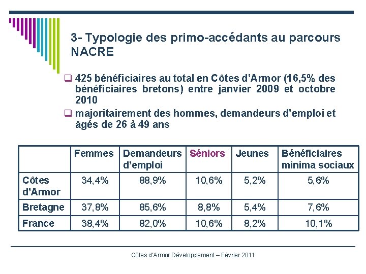 3 - Typologie des primo-accédants au parcours NACRE q 425 bénéficiaires au total en