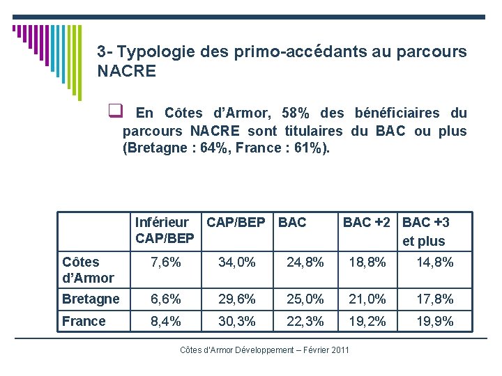 3 - Typologie des primo-accédants au parcours NACRE q En Côtes d’Armor, 58% des