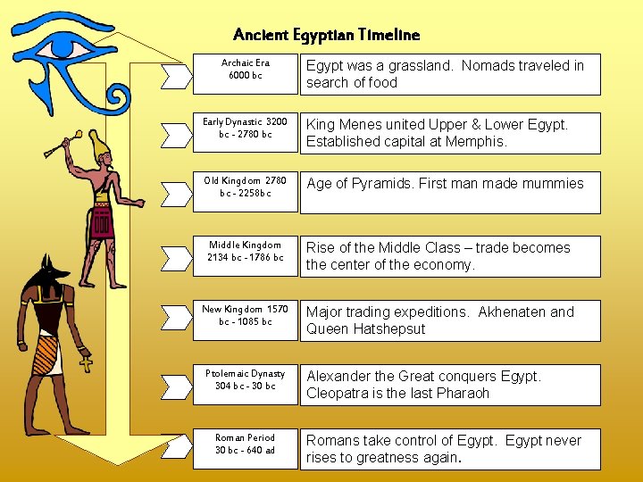 Ancient Egyptian Timeline Archaic Era 6000 bc Egypt was a grassland. Nomads traveled in