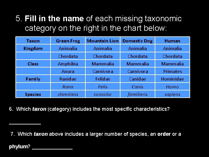 5. Fill in the name of each missing taxonomic category on the right in