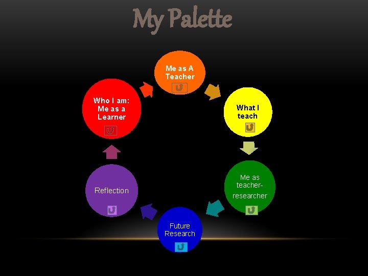 My Palette Me as A Teacher Who I am: Me as a Learner What
