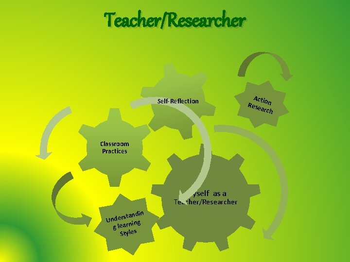 Teacher/Researcher Self-Reflection Classroom Practices Myself as a Teacher/Researcher n standi Under ing g learn