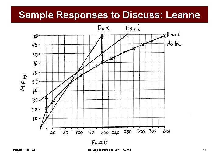 Sample Responses to Discuss: Leanne Projector Resources Modeling Relationships: Car Skid Marks P-6 