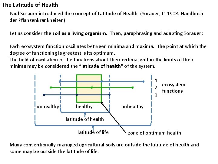 The Latitude of Health Paul Sorauer introduced the concept of Latitude of Health (Sorauer,