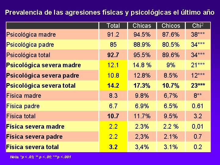 Prevalencia de las agresiones físicas y psicológicas el último año Psicológica madre Total 91.