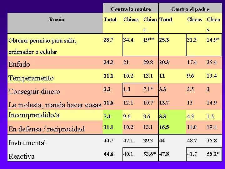 Contra la madre Razón Total Contra el padre Chicas Chico Total Chicas Chico s