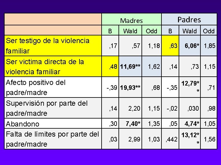 Padres Madres B Wald Ser testigo de la violencia , 17 , 57 familiar