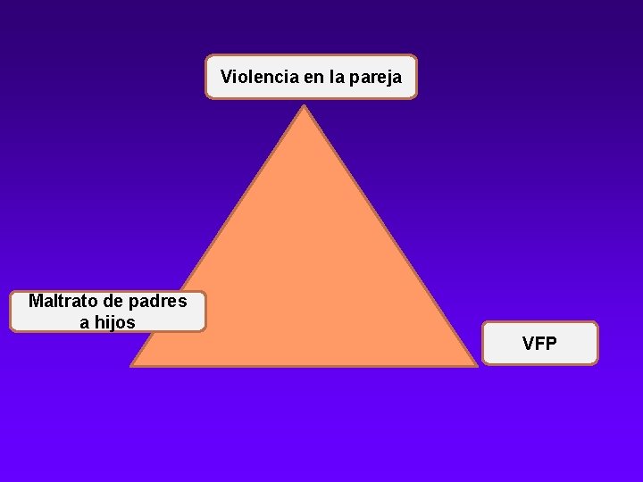 Violencia en la pareja Maltrato de padres a hijos VFP 