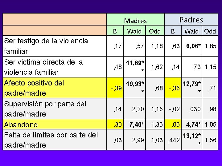 Padres Madres Ser testigo de la violencia familiar Ser victima directa de la violencia